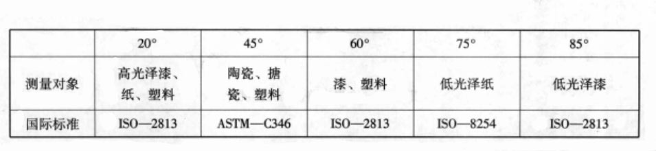 光澤度計入射角與測試對象舉例