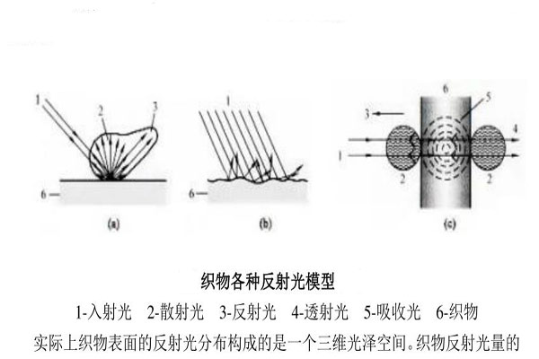 織物各種反射光模型