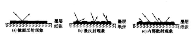 印刷品的反射現(xiàn)象