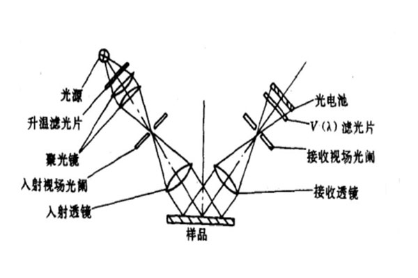 光澤度儀的結(jié)構(gòu)原理