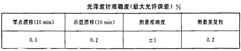 光澤度計準(zhǔn)確度（最大允許誤差）