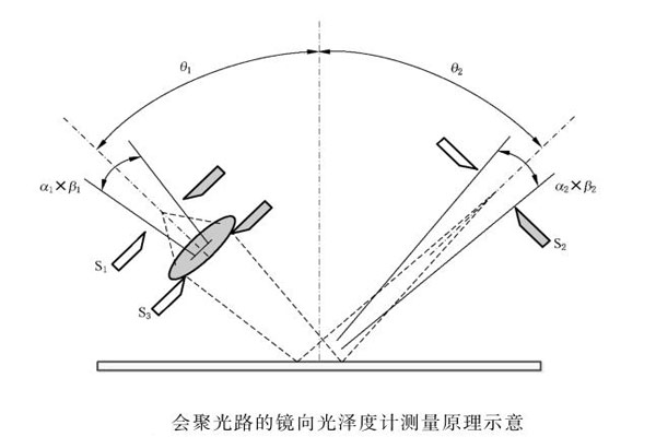 會聚光路的鏡向光澤度計(jì)測量原理示意