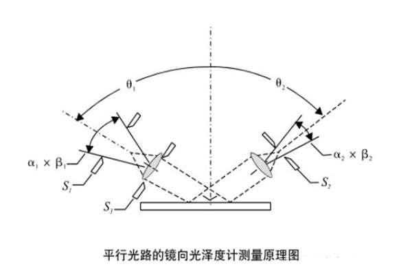 平行光路的鏡像光澤度計(jì)測量原理