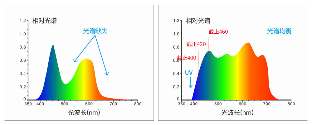 采用組合全光譜LED光源、UV光源