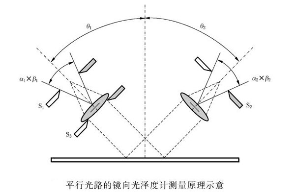 平行光路的鏡向光澤度計(jì)測量原理示意