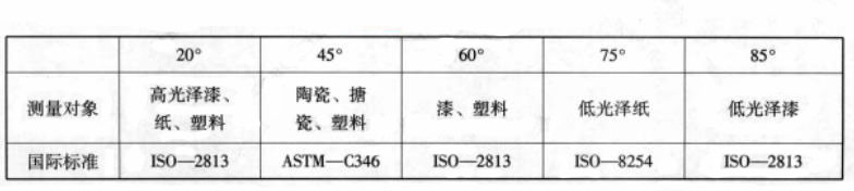 光澤度計(jì)入射角與測試對(duì)象舉例