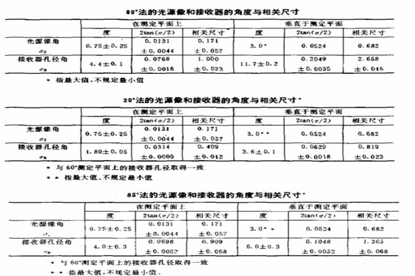 20度、60度、85度測(cè)試要求