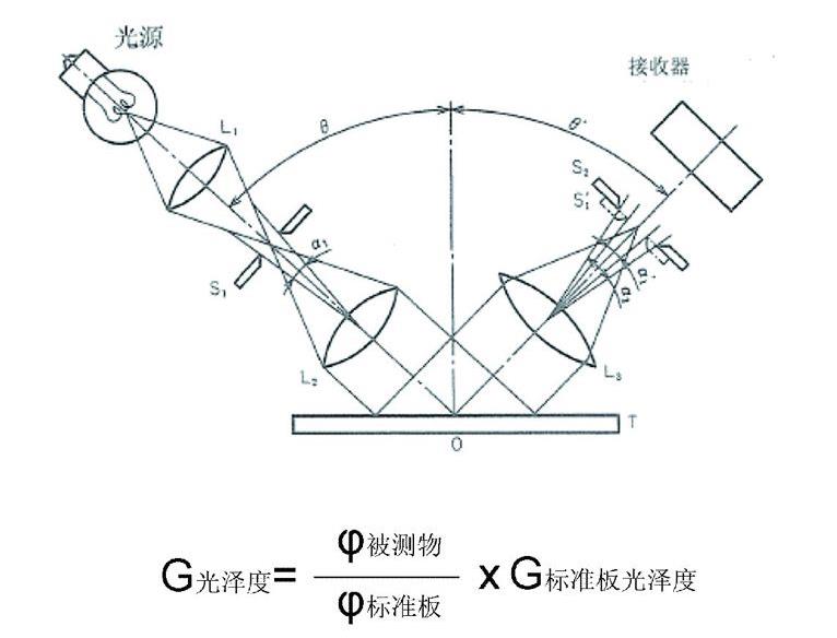 鏡像光澤度計(jì)測(cè)量原理