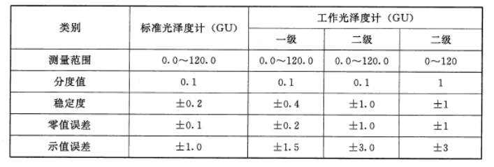 光澤度儀等級劃分