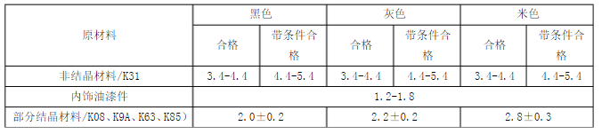 整車內(nèi)飾件光澤度要求