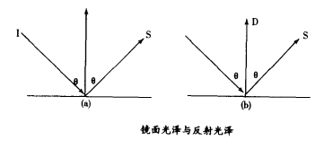 鏡面光澤與反射光澤